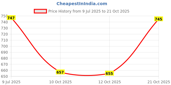 flipkart.com lifekrafts PVC (Polyvinyl Chloride) Door Mat lifekrafts Price History Graph from 9 Jul 2025 to 20 Oct 2025