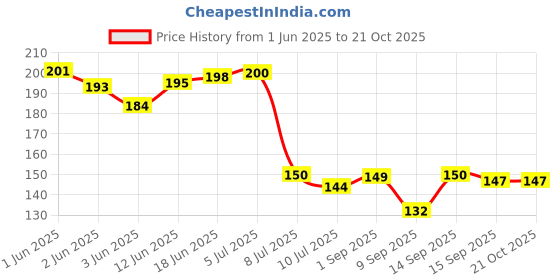 flipkart.com fabmarts PVC (Polyvinyl Chloride) Door Mat fabmarts Price History Graph from 1 Jun 2025 to 20 Oct 2025