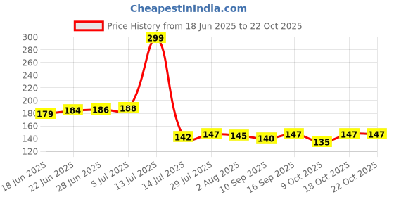 flipkart.com fabmarts PVC (Polyvinyl Chloride) Door Mat fabmarts Price History Graph from 18 Jun 2025 to 20 Oct 2025