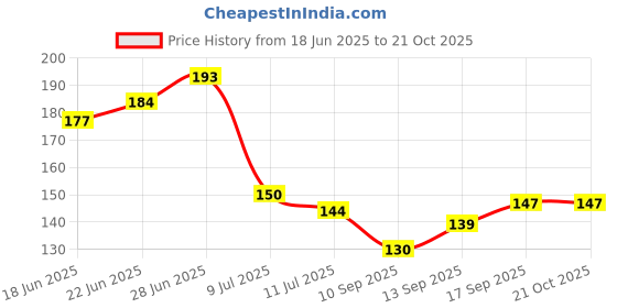 flipkart.com fabmarts PVC (Polyvinyl Chloride) Door Mat fabmarts Price History Graph from 18 Jun 2025 to 21 Oct 2025