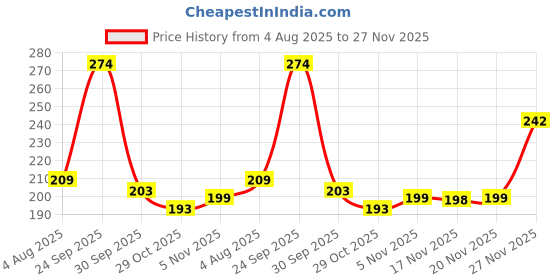 flipkart.com kuber industries PVC (Polyvinyl Chloride) Door Mat kuber industries Price History Graph from 4 Aug 2025 to 27 Nov 2025