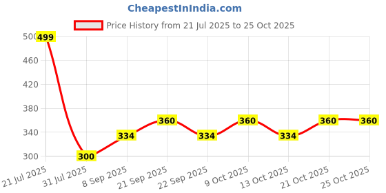 flipkart.com vg tarp PVC (Polyvinyl Chloride) Door Mat vg tarp Price History Graph from 21 Jul 2025 to 25 Oct 2025