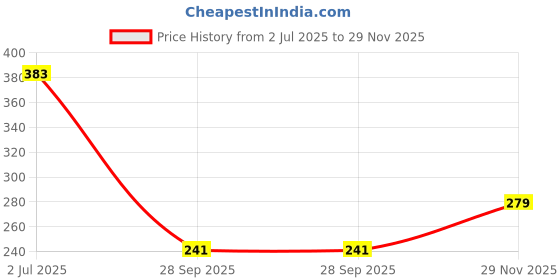 flipkart.com vg tarp PVC (Polyvinyl Chloride) Door Mat vg tarp Price History Graph from 2 Jul 2025 to 29 Nov 2025