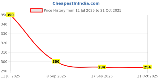 flipkart.com vg tarp PVC (Polyvinyl Chloride) Door Mat vg tarp Price History Graph from 11 Jul 2025 to 21 Oct 2025
