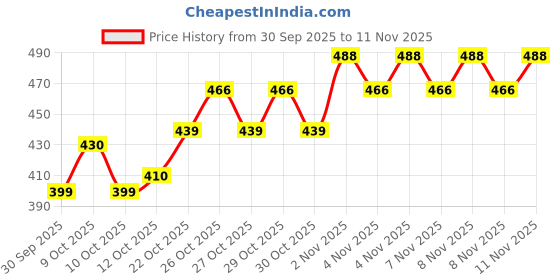 flipkart.com liyali PVC (Polyvinyl Chloride) Door Mat liyali Price History Graph from 30 Sep 2025 to 11 Nov 2025