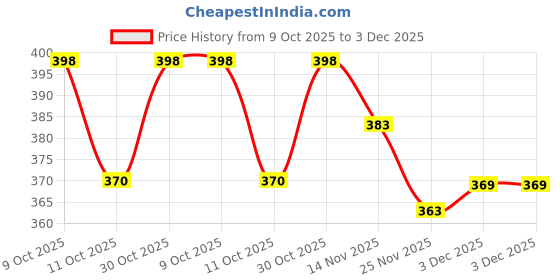 flipkart.com shivay creations PVC (Polyvinyl Chloride) Door Mat shivay creations Price History Graph from 9 Oct 2025 to 3 Dec 2025