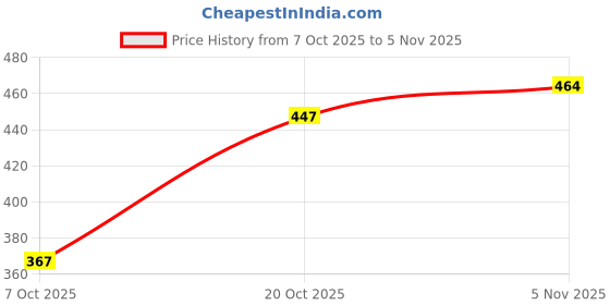 flipkart.com liyali PVC (Polyvinyl Chloride) Door Mat liyali Price History Graph from 7 Oct 2025 to 5 Nov 2025