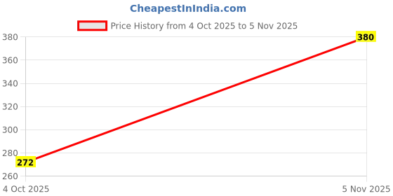 flipkart.com liyali PVC (Polyvinyl Chloride) Door Mat liyali Price History Graph from 4 Oct 2025 to 5 Nov 2025