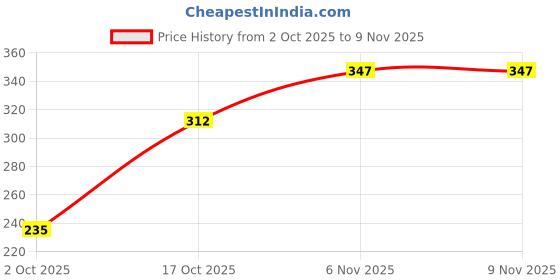 flipkart.com liyali PVC (Polyvinyl Chloride) Door Mat liyali Price History Graph from 2 Oct 2025 to 9 Nov 2025