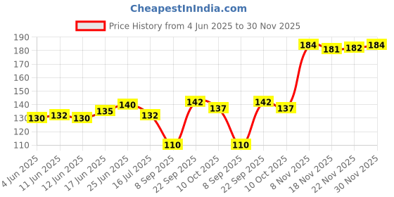 flipkart.com grishva PVC (Polyvinyl Chloride) Drawer Mat grishva Price History Graph from 4 Jun 2025 to 30 Nov 2025