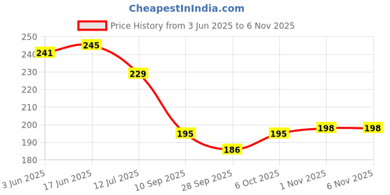 flipkart.com dpa collection PVC (Polyvinyl Chloride) Drawer Mat dpa collection Price History Graph from 3 Jun 2025 to 4 Nov 2025
