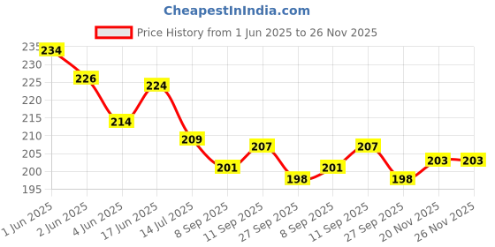 flipkart.com dakshya industries PVC (Polyvinyl Chloride) Drawer Mat dakshya industries Price History Graph from 1 Jun 2025 to 26 Nov 2025