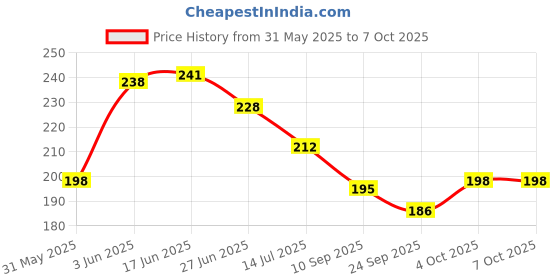 flipkart.com dakshya industries PVC (Polyvinyl Chloride) Drawer Mat dakshya industries Price History Graph from 31 May 2025 to 7 Oct 2025