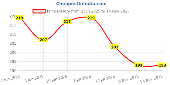flipkart.com dakshya industries PVC (Polyvinyl Chloride) Drawer Mat dakshya industries Price History Graph from 2 Jun 2025 to 13 Nov 2025
