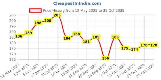 flipkart.com win world PVC (Polyvinyl Chloride) Drawer Mat win world Price History Graph from 12 May 2025 to 24 Oct 2025