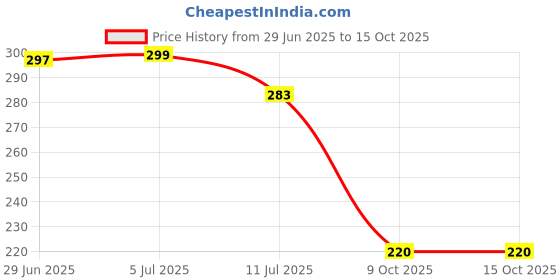 flipkart.com flipkart smartbuy PVC (Polyvinyl Chloride) Drawer Mat flipkart smartbuy Price History Graph from 29 Jun 2025 to 15 Oct 2025