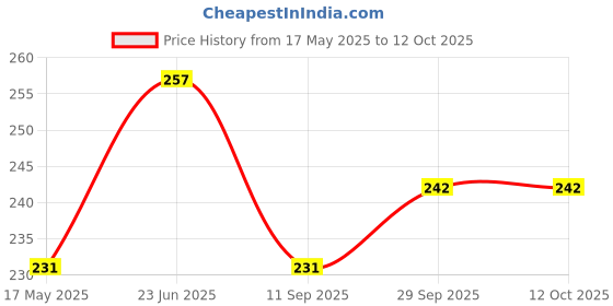 flipkart.com kuber industries PVC (Polyvinyl Chloride) Drawer Mat kuber industries Price History Graph from 17 May 2025 to 11 Oct 2025