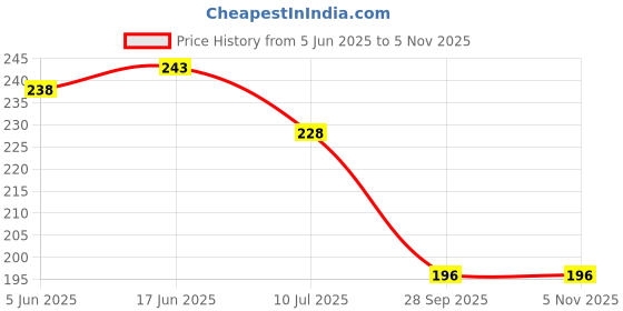 flipkart.com dpa collection PVC (Polyvinyl Chloride) Drawer Mat dpa collection Price History Graph from 5 Jun 2025 to 5 Nov 2025