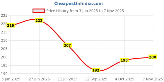 flipkart.com manufactory PVC (Polyvinyl Chloride) Drawer Mat manufactory Price History Graph from 3 Jun 2025 to 7 Nov 2025