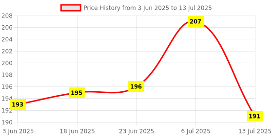 flipkart.com lariox PVC (Polyvinyl Chloride) Drawer Mat lariox Price History Graph from 3 Jun 2025 to 13 Jul 2025