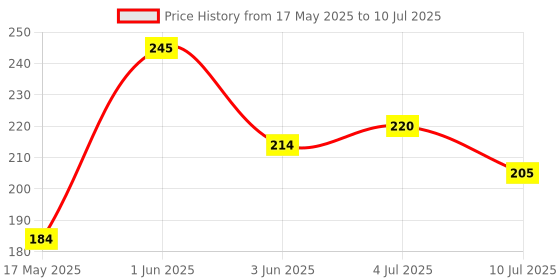 flipkart.com dpa collection PVC (Polyvinyl Chloride) Drawer Mat dpa collection Price History Graph from 17 May 2025 to 10 Jul 2025