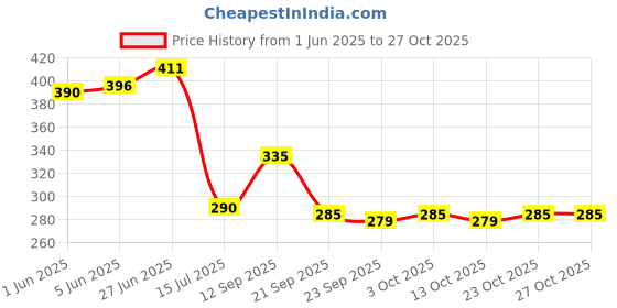 flipkart.com variety products collection PVC (Polyvinyl Chloride) Drawer Mat variety products collection Price History Graph from 1 Jun 2025 to 27 Oct 2025
