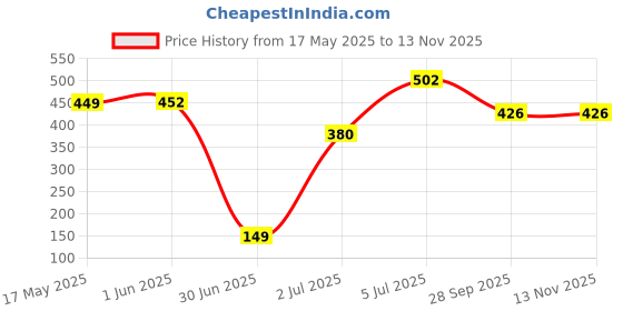 flipkart.com kuber industries PVC (Polyvinyl Chloride) Drawer Mat kuber industries Price History Graph from 17 May 2025 to 12 Nov 2025