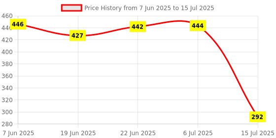 flipkart.com 4tens PVC (Polyvinyl Chloride) Drawer Mat 4tens Price History Graph from 7 Jun 2025 to 15 Jul 2025