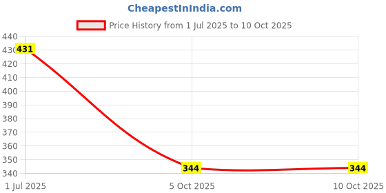 flipkart.com kuber industries PVC (Polyvinyl Chloride) Drawer Mat kuber industries Price History Graph from 1 Jul 2025 to 10 Oct 2025