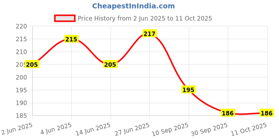 flipkart.com dakshya industries PVC (Polyvinyl Chloride) Drawer Mat dakshya industries Price History Graph from 2 Jun 2025 to 11 Oct 2025