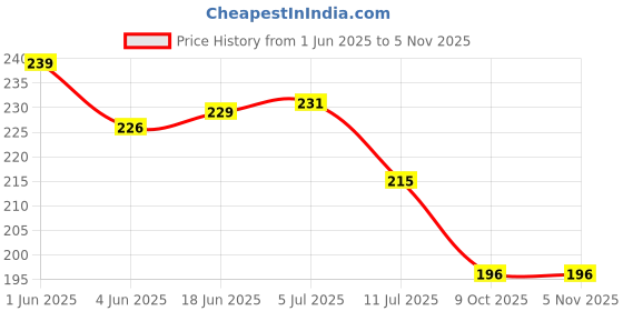 flipkart.com dpa collection PVC (Polyvinyl Chloride) Drawer Mat dpa collection Price History Graph from 1 Jun 2025 to 5 Nov 2025