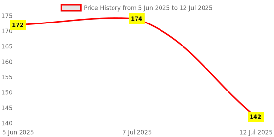 flipkart.com agroha PVC (Polyvinyl Chloride) Drawer Mat agroha Price History Graph from 5 Jun 2025 to 12 Jul 2025