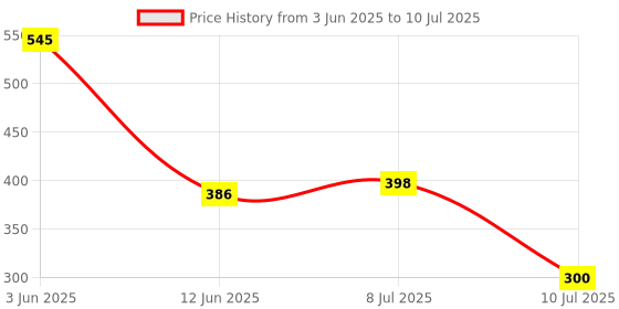 flipkart.com shoppofobix PVC (Polyvinyl Chloride) Drawer Mat shoppofobix Price History Graph from 3 Jun 2025 to 10 Jul 2025