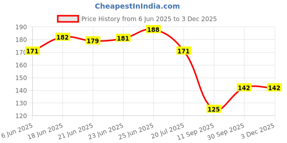 flipkart.com grishva PVC (Polyvinyl Chloride) Drawer Mat grishva Price History Graph from 6 Jun 2025 to 2 Dec 2025