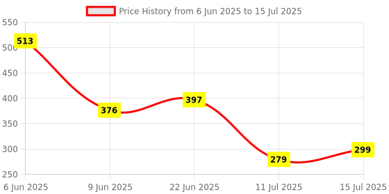 flipkart.com shoppofobix PVC (Polyvinyl Chloride) Drawer Mat shoppofobix Price History Graph from 6 Jun 2025 to 15 Jul 2025