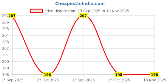 flipkart.com dakshya industries PVC (Polyvinyl Chloride) Drawer Mat dakshya industries Price History Graph from 13 Sep 2025 to 17 Nov 2025