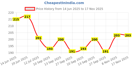 flipkart.com dakshya industries PVC (Polyvinyl Chloride) Drawer Mat dakshya industries Price History Graph from 14 Jun 2025 to 17 Nov 2025