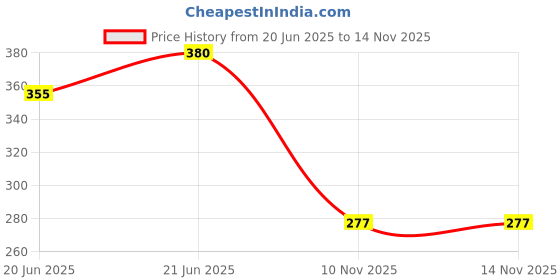 flipkart.com zitin PVC (Polyvinyl Chloride) Drawer Mat zitin Price History Graph from 20 Jun 2025 to 14 Nov 2025