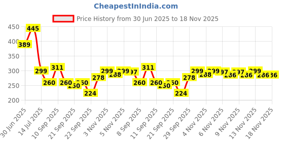 flipkart.com skytone PVC (Polyvinyl Chloride) Drawer Mat skytone Price History Graph from 30 Jun 2025 to 18 Nov 2025