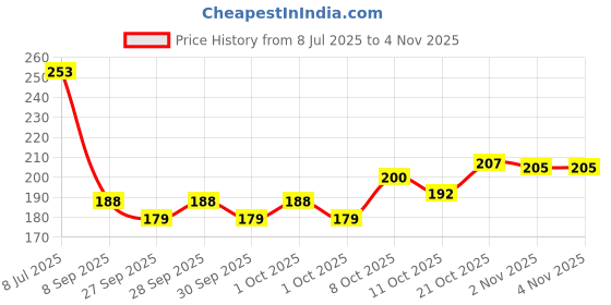 flipkart.com vocal store PVC (Polyvinyl Chloride) Drawer Mat vocal store Price History Graph from 8 Jul 2025 to 2 Nov 2025