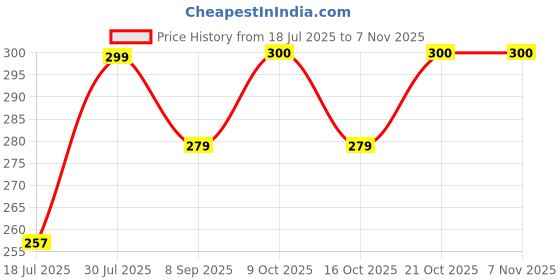 flipkart.com vocal store PVC (Polyvinyl Chloride) Drawer Mat vocal store Price History Graph from 18 Jul 2025 to 6 Nov 2025