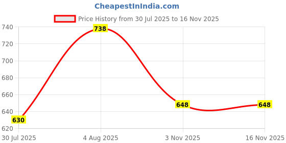 flipkart.com kvar PVC (Polyvinyl Chloride) Drawer Mat kvar Price History Graph from 30 Jul 2025 to 16 Nov 2025
