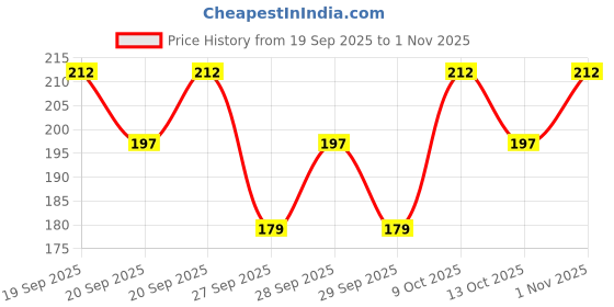 flipkart.com vocal store PVC (Polyvinyl Chloride) Drawer Mat vocal store Price History Graph from 19 Sep 2025 to 1 Nov 2025