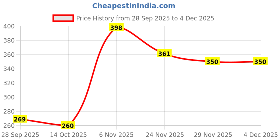flipkart.com grishva PVC (Polyvinyl Chloride) Drawer Mat grishva Price History Graph from 28 Sep 2025 to 4 Dec 2025