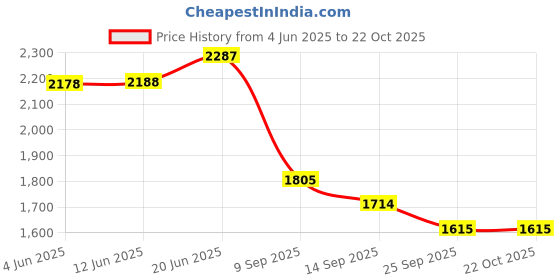flipkart.com a cube luxury solutions PVC (Polyvinyl Chloride) Floor Mat a cube luxury solutions Price History Graph from 4 Jun 2025 to 21 Oct 2025