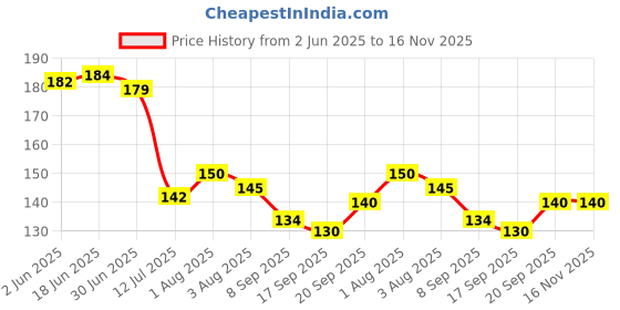 flipkart.com agroha PVC (Polyvinyl Chloride) Floor Mat agroha Price History Graph from 2 Jun 2025 to 16 Nov 2025