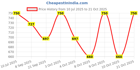 flipkart.com lifekrafts PVC (Polyvinyl Chloride) Floor Mat lifekrafts Price History Graph from 10 Jul 2025 to 21 Oct 2025