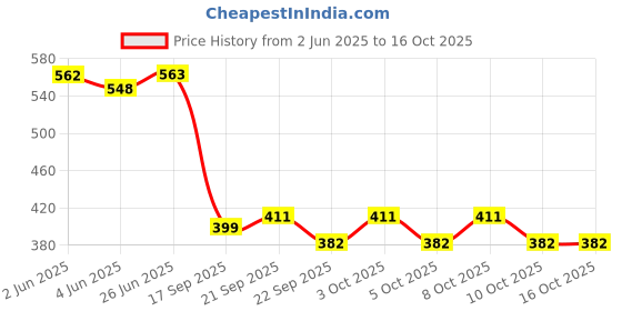 flipkart.com amro home needs PVC (Polyvinyl Chloride) Floor Mat amro home needs Price History Graph from 2 Jun 2025 to 16 Oct 2025