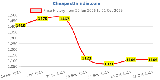 flipkart.com greenlife PVC (Polyvinyl Chloride) Floor Mat greenlife Price History Graph from 29 Jun 2025 to 21 Oct 2025