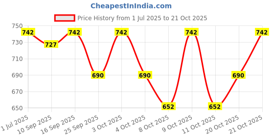 flipkart.com lifekrafts PVC (Polyvinyl Chloride) Floor Mat lifekrafts Price History Graph from 1 Jul 2025 to 21 Oct 2025